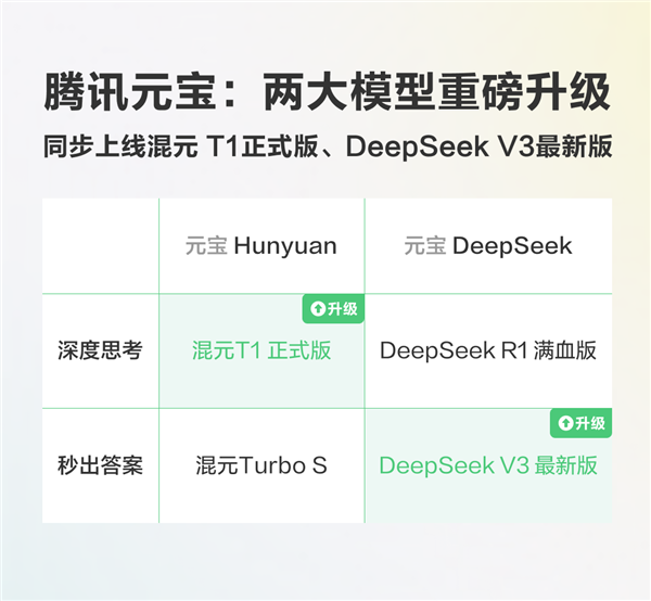 腾讯元宝上线混元T1正式版+DeepSeekV3最新版