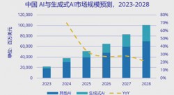 IDC发布报告：全球与中国AI市场投资规模将大幅增长