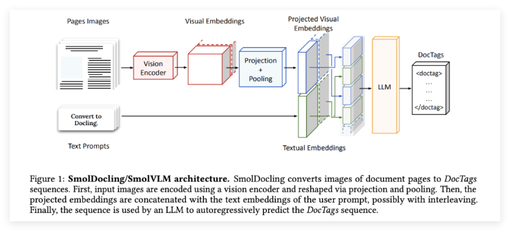 IBM与HuggingFace联手放大招！开源“文档解密神器”SmolDocling，复杂文档一键变结构化数据！
