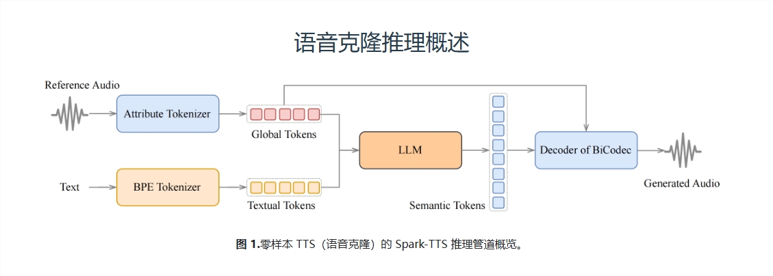 Spark-TTS：用AI让声音“克隆”和“定制”成为现实！