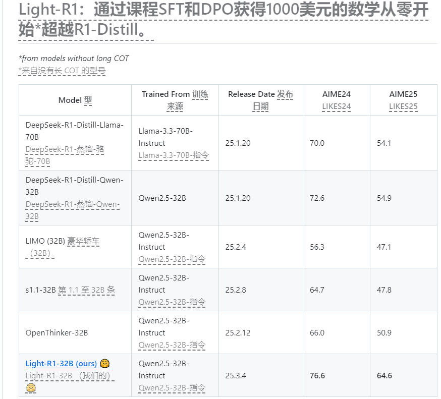 Light-R1-32B:低成本高性能的数学解题新星闪耀登场