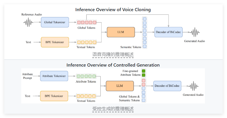 文本转语音系统Spark-TTS：支持零样本语音克隆与细粒度控制