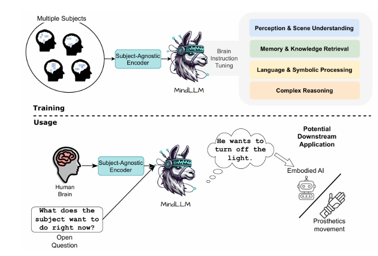 科幻照进现实！耶鲁大学发布MindLLM：AI读懂大脑，fMRI信号秒变文字！