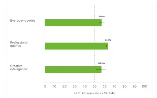 GPT-4.5成本激增，性能提升却有限，OpenAI面临性价比困境
