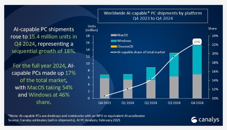 Canalys：2024Q4全球AIPC出货量猛增，苹果占据54%