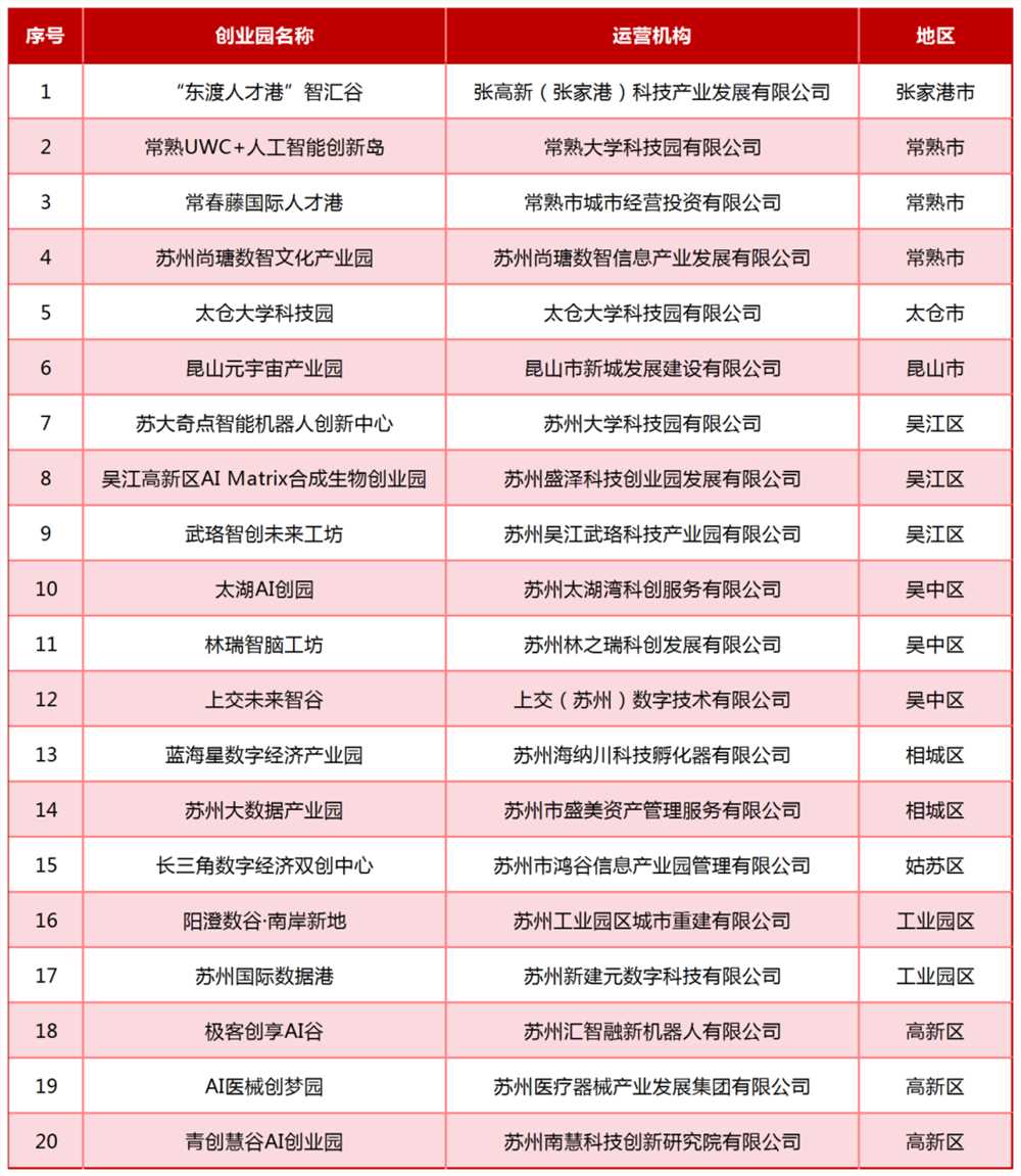 首批苏州AI青年创业园名单揭晓，20家创业园入选