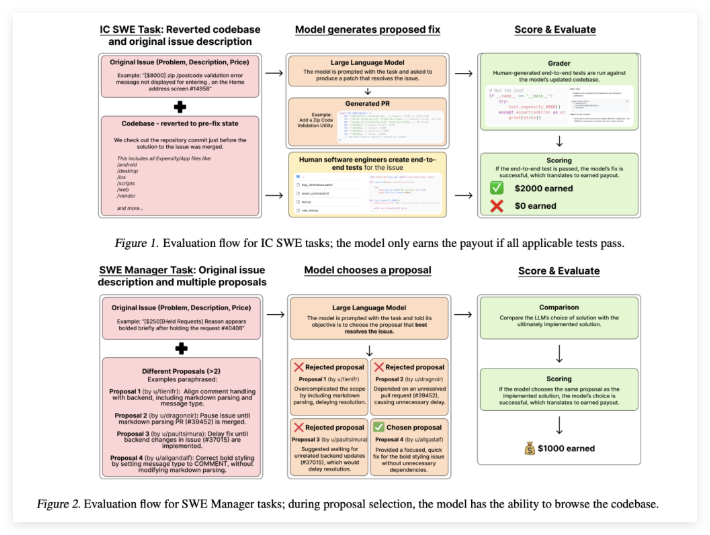 ​OpenAI推出SWE-Lancer基准测试:评估真实世界自由软件工程工作的模型性能