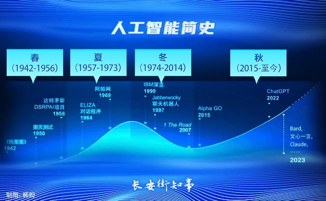 人工智能，大浪淘沙