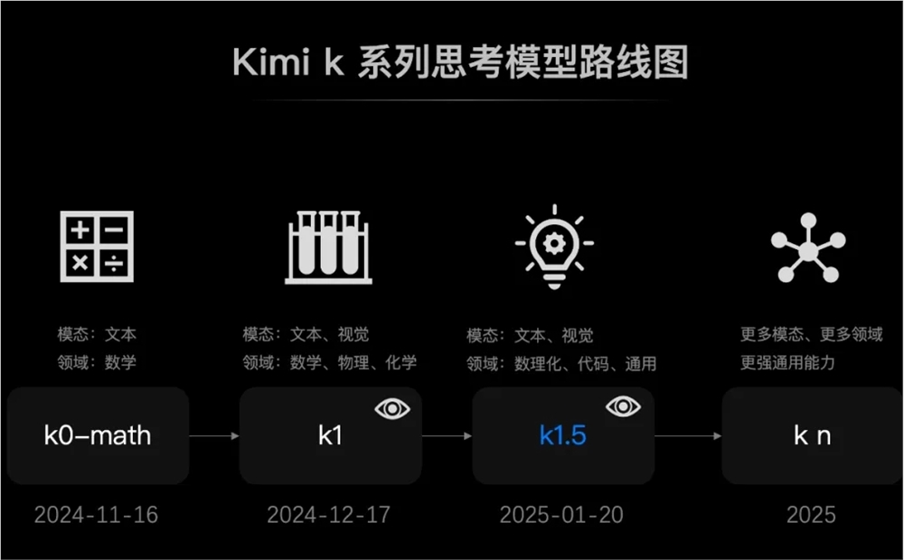 Kimi发布全新SOTA模型：k1.5多模态思考模型登场