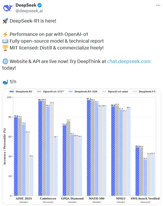 ​国产开源大模型DeepSeekR1发布，性能超越o1模型、成本降90%