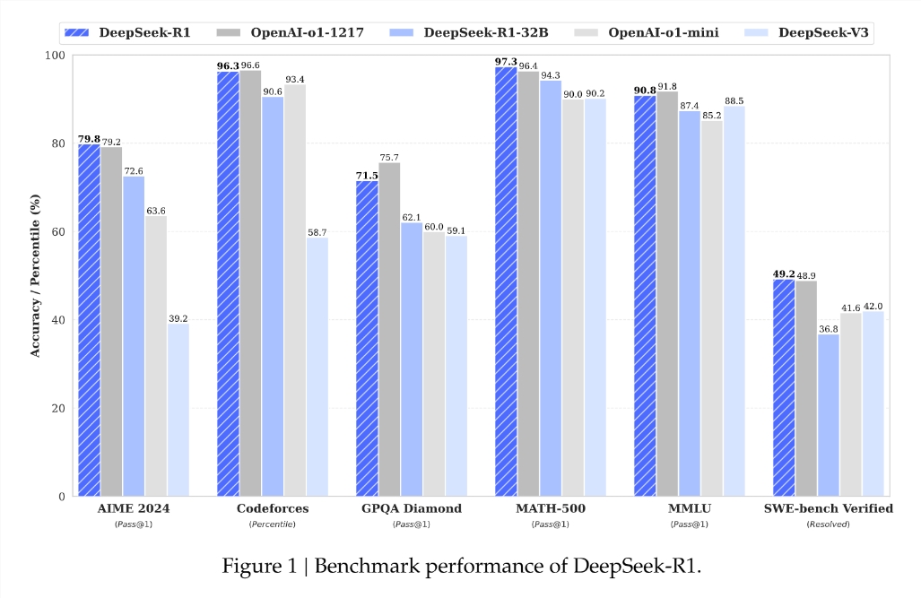 国产大模型再突破！DeepSeekR1开源，性能直逼OpenAI，开启AI平权新时代