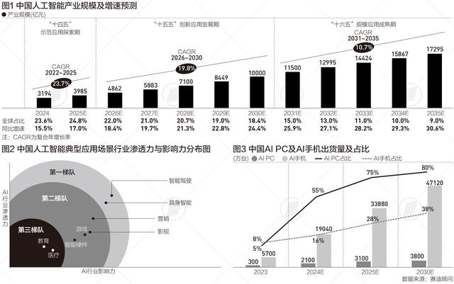 中国人工智能产业规模5年后或超万亿，这两个行业渗透力居首