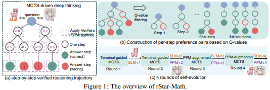 ​微软联合清北推rStar-Math技术：小型模型逆袭数学问题，超越OpenAI！