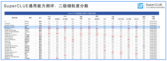 商汤科技发布“日日新”融合大模型，与DeepSeekV3不相上下