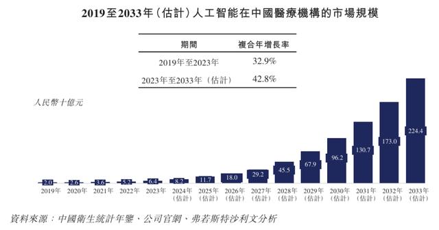 医疗大模型第一股大动作！引领3000亿医疗人工智能赛道