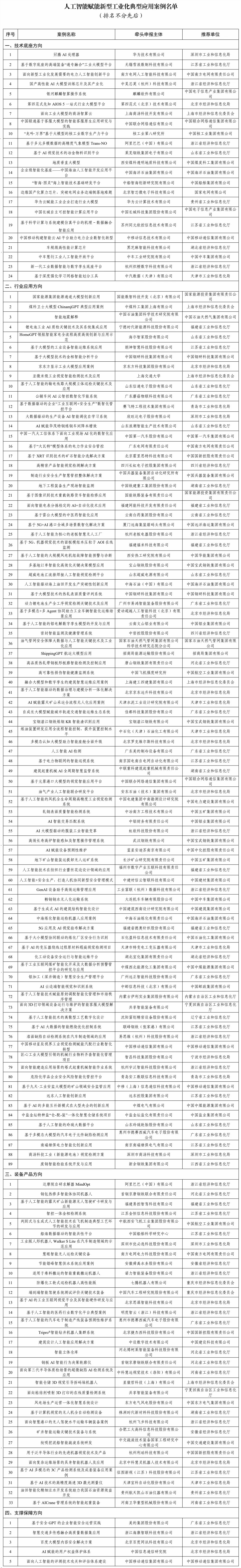 151个上榜！工信部公布人工智能赋能新型工业化典型应用案例名单
