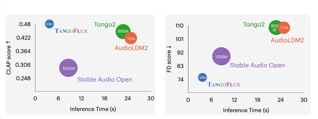 超快音效生成模型TangoFlux：仅需3秒钟就能生成30秒长音频