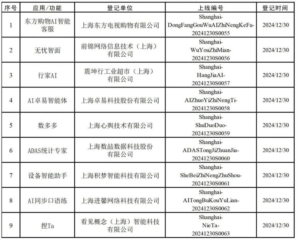 上海市新增9款已完成登记的生成式人工智能服务
