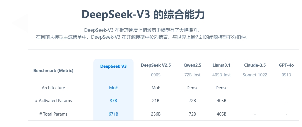 幻方量化重磅发布DeepSeek-V3：性能媲美GPT-4，训练成本创新低