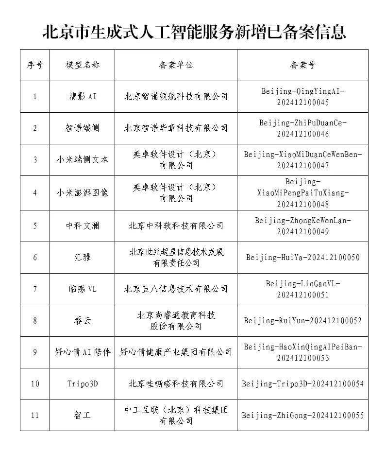 北京市新增11款已完成备案的生成式AI服务包括小米澎湃图像