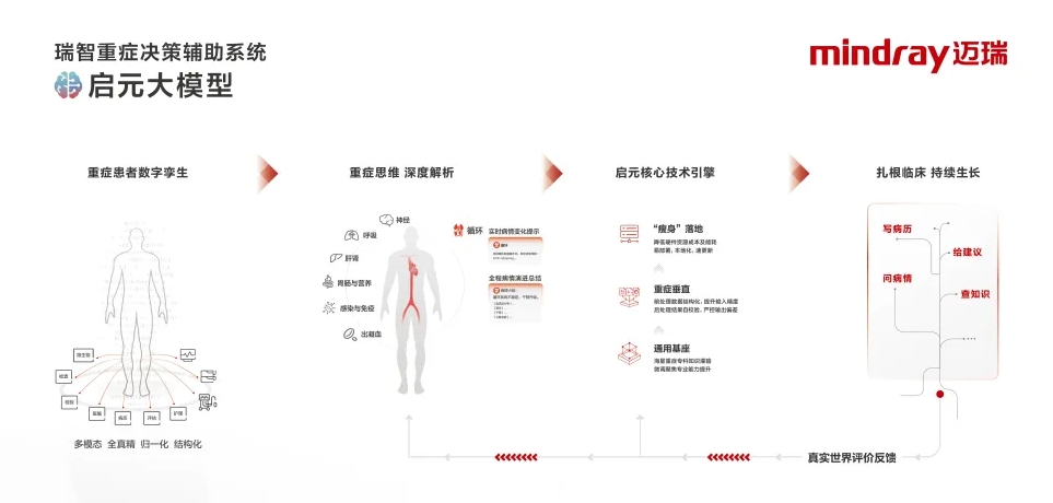 迈瑞医疗与腾讯联合发布「启元重症大模型」