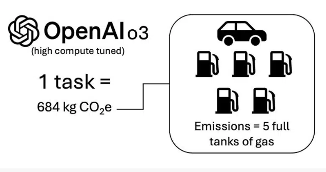 OpenAIo3模型：每个任务消耗相当于五箱油的能源