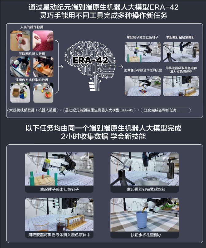 机器人迎来“大脑升级”！星动纪元发布原生大模型ERA-42，灵巧操作超百项