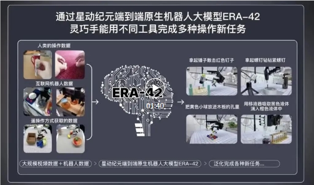 星动纪元发布端到端原生机器人大模型ERA-42实现机器人复杂场景操作