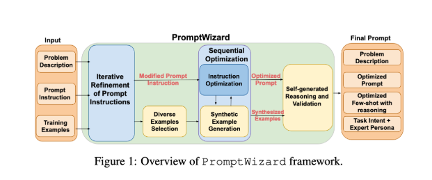 别再手动调优了！微软PromptWizard实现大规模提示优化，节省时间与成本！