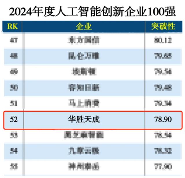 华胜天成入选“2024年度人工智能创新企业100强”榜单