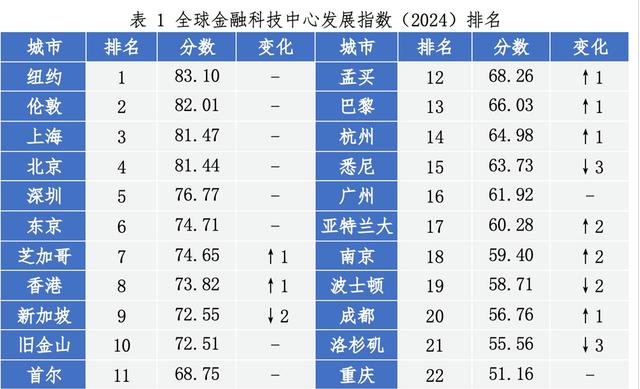 上海稳居全球金融科技中心发展指数第三，人工智能成全球投资焦点