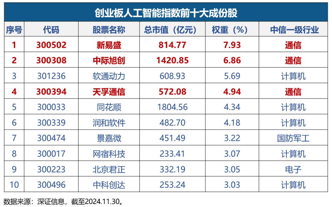定义中国AI投资新坐标！全市场首只创业板人工智能ETF今日开创上市