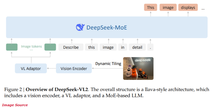 DeepSeek-AI开源DeepSeek-VL2系列:3B、16B和27B参数三种模型