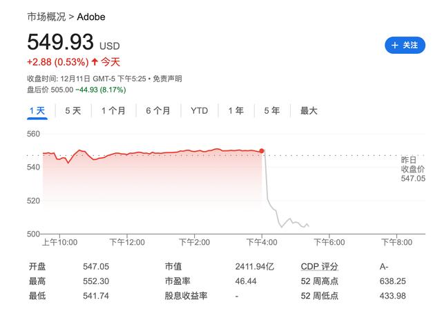 AI转型坎坷！Adobe业绩指引不及预期盘后跌超8%