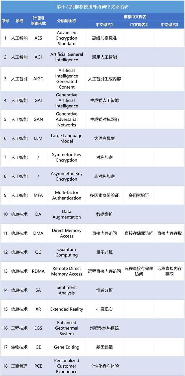 AGI、AIGC怎么翻译？人工智能、信息技术等相关外语词有了规范的“中文名”