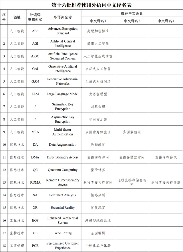AIGC等涉及“人工智能”外语词的规范“中文名”来了