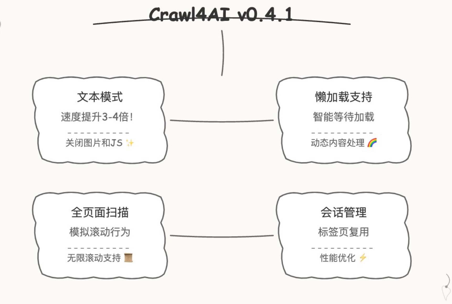 突破性能瓶颈：Crawl4AIv0.4.1发布，爬取效率提升至4倍