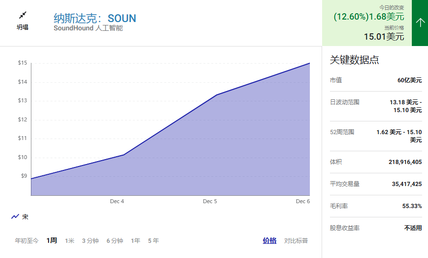 AI语音技术再添新王！SoundHoundAI股票本周飙升