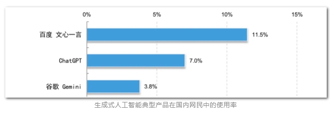 百度：文心一言位列中国生成式AI产品网民使用率第一