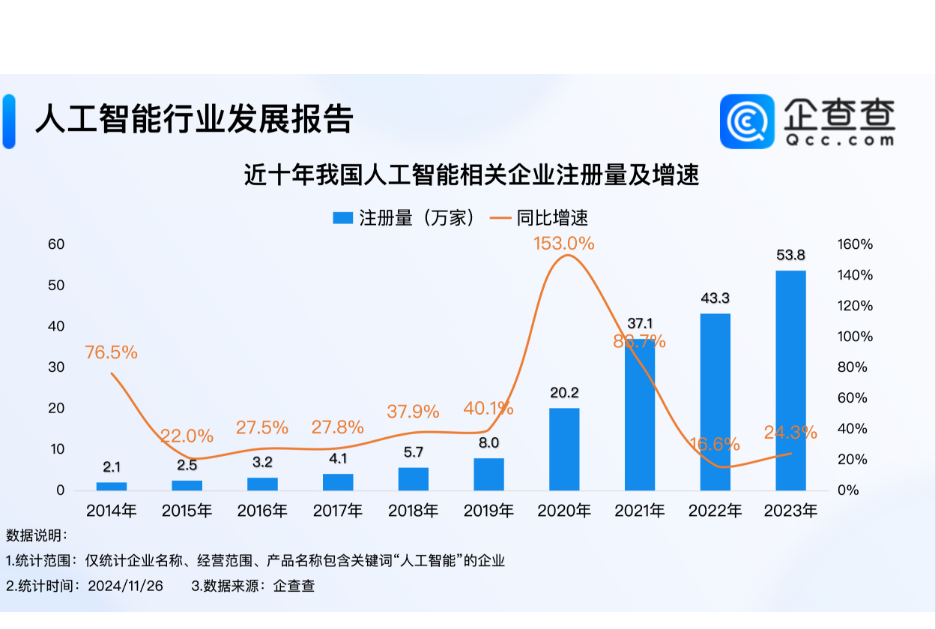 AI辅助诊断首次被列入！今年人工智能企业注册量已超45万