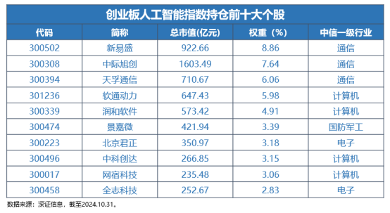 Reset中国AI投资新坐标！全市场首只创业板人工智能ETF今日首发