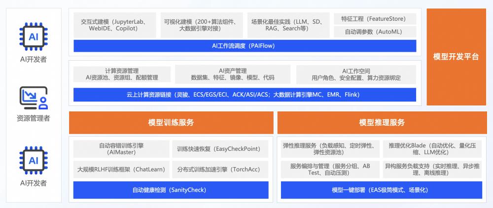 首批ITU-TAICP评估结果重磅发布|阿里云人工智能平台PAI率先通过国际标准评估！