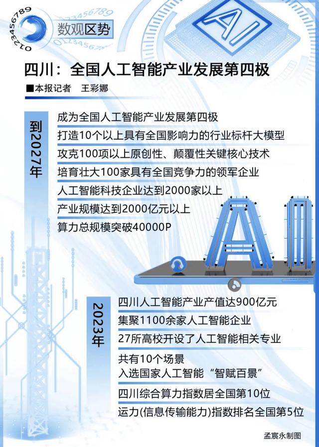 四川：全国人工智能产业发展第四极