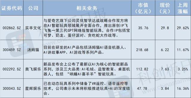 主流AI硬件缺一个爆款AI玩具先卖断货了