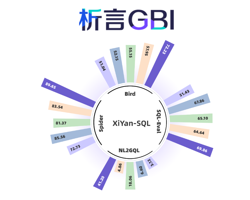 解锁数据新方式！阿里研究团队发布XiYan-SQL高效文本到SQL转化工具