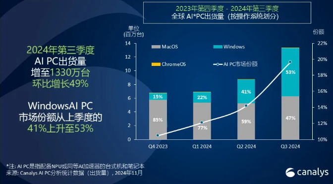 ​2024年第三季度AIPC市场份额突破20%