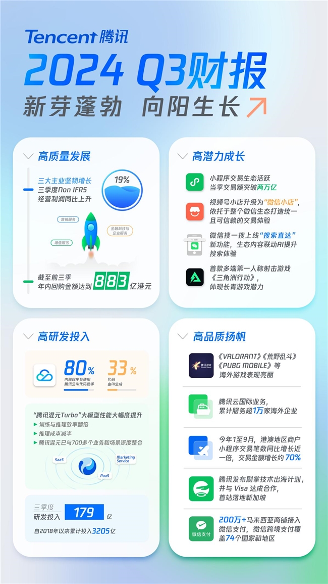 马化腾再次表态投入AI腾讯Q3研发投入同比增9%达179亿