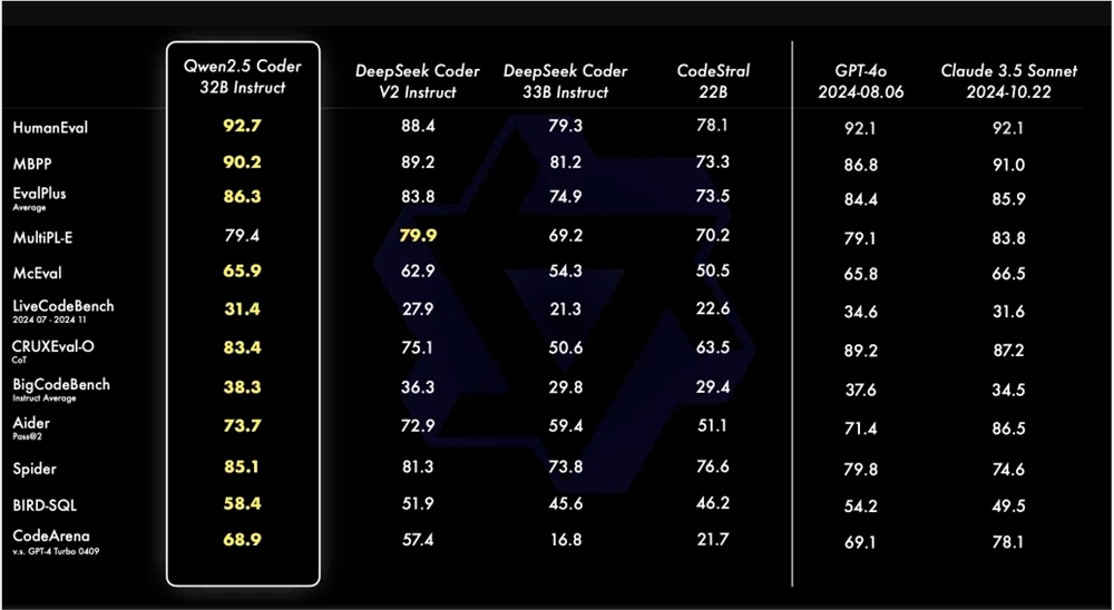 通义千问开源Qwen2.5-Coder全系列代码能力追平GPT-4o