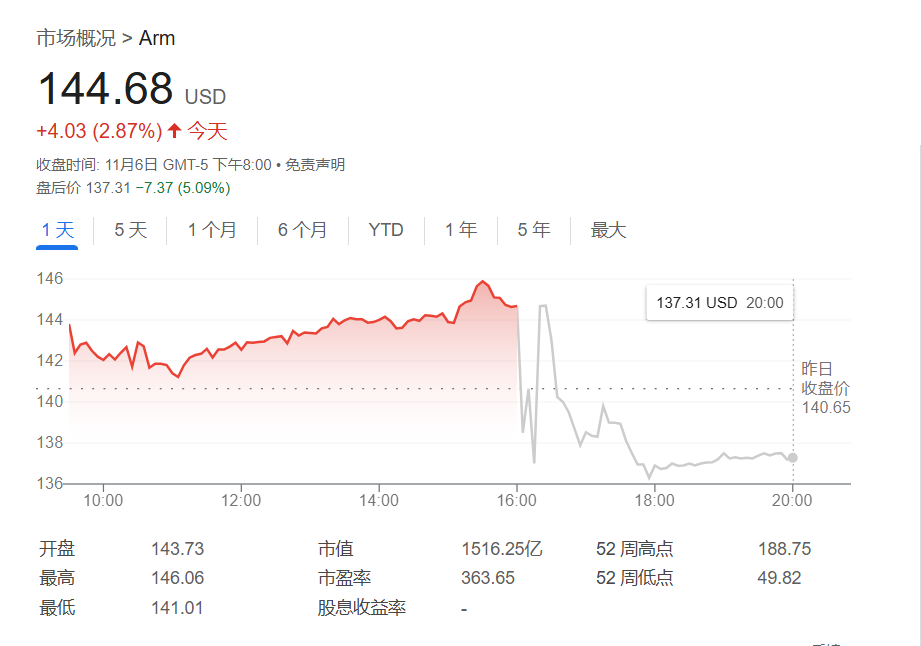 Arm发布财报，AI需求激增却未能拉动股价上涨