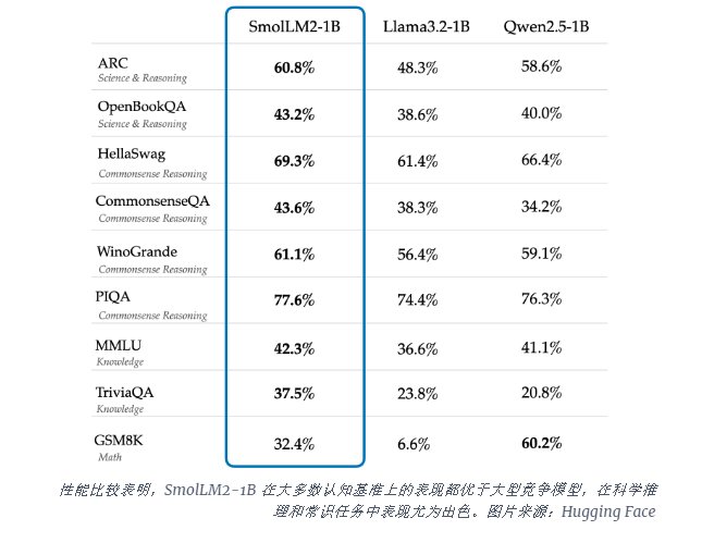 HuggingFace发布SmolLM2：小型语言模型挑战行业巨头